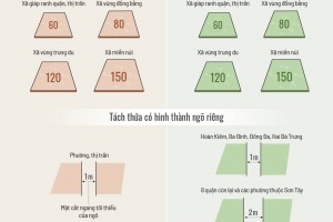 Điểm mới của dự thảo quy định tách thửa đất